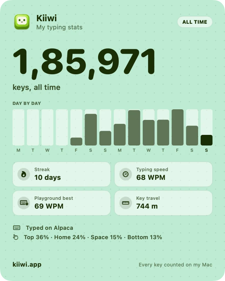Kiiwi share card in mint: 185,971 keys all time, a 10 day streak, 68 WPM typing speed, 69 WPM playground best and 744 m of key travel